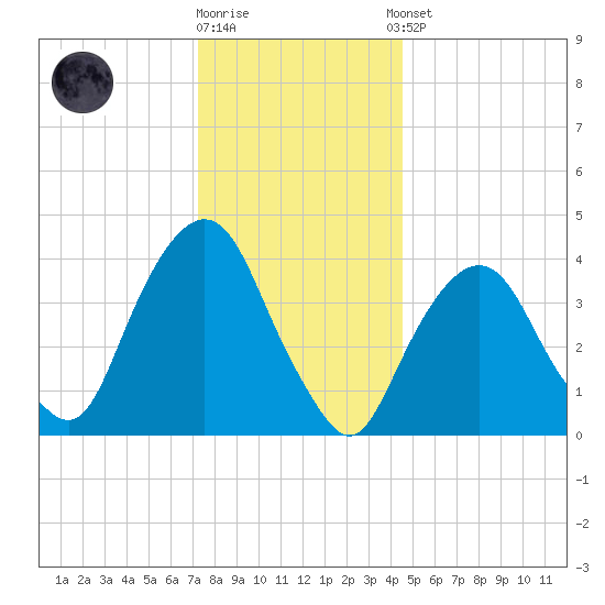 The Battery tide chart for Friday, December 19, 2025