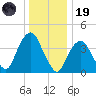 The Battery tide chart for Friday, December 19, 2025