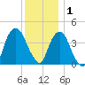 The Battery tide chart for Monday, December 1, 2025