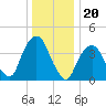 The Battery tide chart for Saturday, December 20, 2025