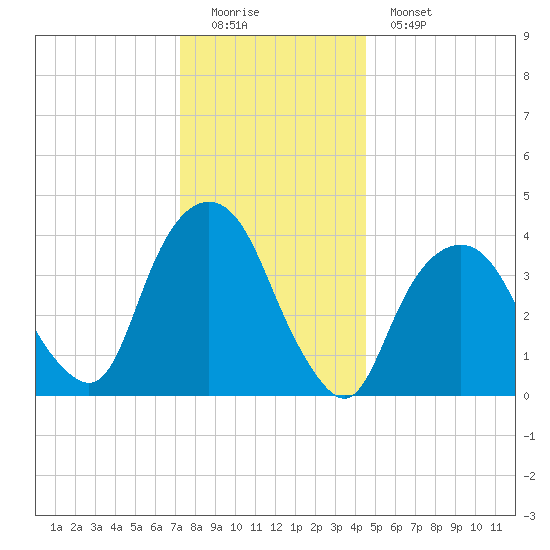 The Battery tide chart for Sunday, December 21, 2025