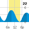 The Battery tide chart for Monday, December 22, 2025