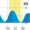 The Battery tide chart for Tuesday, December 23, 2025