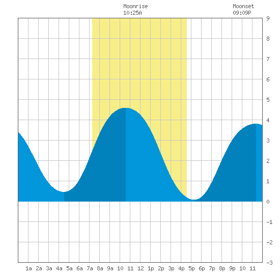 The Battery tide chart for Wednesday, December 24, 2025