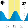 The Battery tide chart for Saturday, December 27, 2025