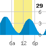 The Battery tide chart for Monday, December 29, 2025