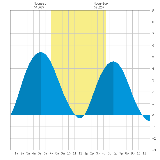The Battery tide chart for Tuesday, December 2, 2025