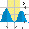 The Battery tide chart for Tuesday, December 2, 2025