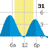 The Battery tide chart for Wednesday, December 31, 2025