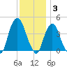 The Battery tide chart for Wednesday, December 3, 2025