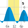 The Battery tide chart for Friday, December 5, 2025