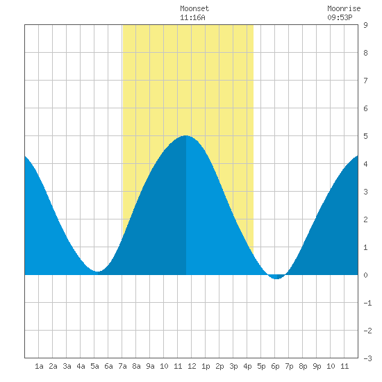 The Battery tide chart for Tuesday, December 9, 2025