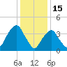 The Battery tide chart for Thursday, January 15, 2026