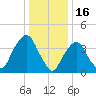The Battery tide chart for Friday, January 16, 2026