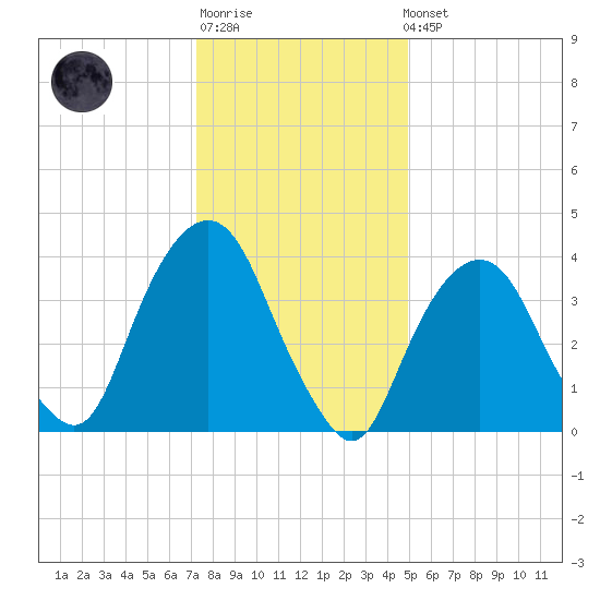 The Battery tide chart for Sunday, January 18, 2026