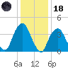 The Battery tide chart for Sunday, January 18, 2026