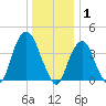 The Battery tide chart for Thursday, January 1, 2026
