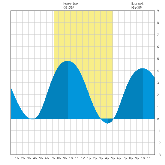 The Battery tide chart for Wednesday, January 21, 2026