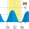The Battery tide chart for Thursday, January 22, 2026