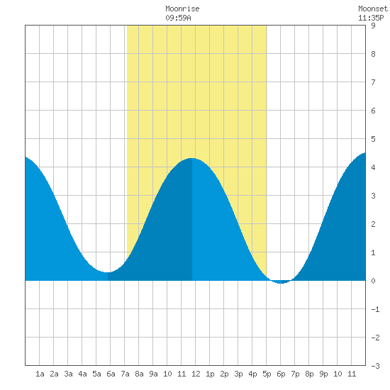 The Battery tide chart for Saturday, January 24, 2026