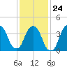 The Battery tide chart for Saturday, January 24, 2026