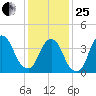 The Battery tide chart for Sunday, January 25, 2026