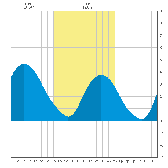 The Battery tide chart for Tuesday, January 27, 2026