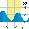 The Battery tide chart for Tuesday, January 27, 2026