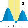The Battery tide chart for Friday, January 2, 2026