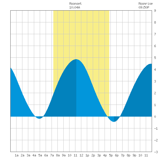 The Battery tide chart for Wednesday, January 7, 2026