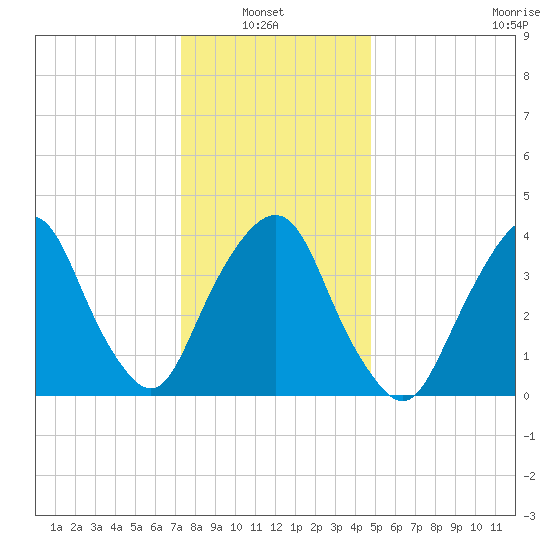 The Battery tide chart for Thursday, January 8, 2026
