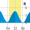 The Battery tide chart for Thursday, January 8, 2026