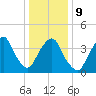 The Battery tide chart for Friday, January 9, 2026