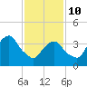The Battery tide chart for Tuesday, February 10, 2026