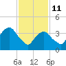 The Battery tide chart for Wednesday, February 11, 2026