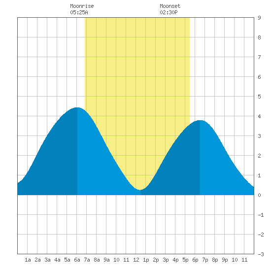 The Battery tide chart for Saturday, February 14, 2026