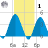 The Battery tide chart for Sunday, February 1, 2026