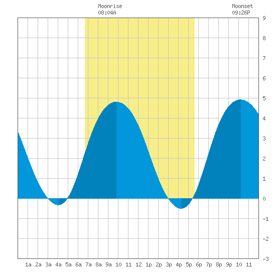 The Battery tide chart for Friday, February 20, 2026