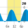 The Battery tide chart for Friday, February 20, 2026