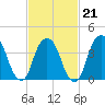 The Battery tide chart for Saturday, February 21, 2026