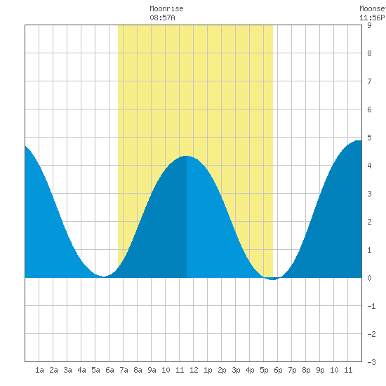 The Battery tide chart for Sunday, February 22, 2026
