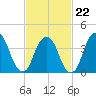 The Battery tide chart for Sunday, February 22, 2026
