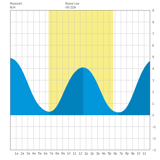 The Battery tide chart for Monday, February 23, 2026