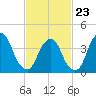 The Battery tide chart for Monday, February 23, 2026
