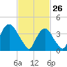The Battery tide chart for Thursday, February 26, 2026