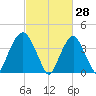 The Battery tide chart for Saturday, February 28, 2026