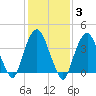 The Battery tide chart for Tuesday, February 3, 2026