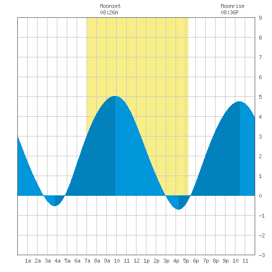 The Battery tide chart for Wednesday, February 4, 2026