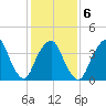 The Battery tide chart for Friday, February 6, 2026
