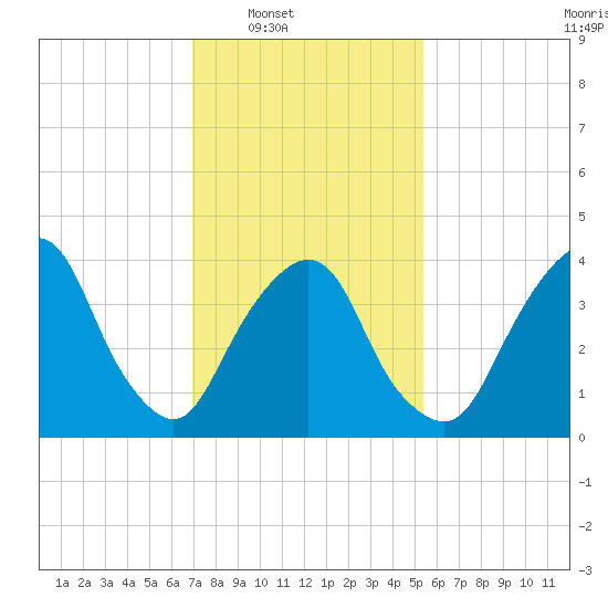 The Battery tide chart for Saturday, February 7, 2026